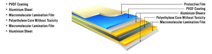 3mm 4mm 5mm Frieproof Fire Rate Ratardant Exterior Facade Wall Panel Aluminum Composite Panel