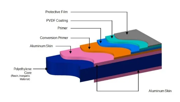 Acm PVDF Aluminum Composite Panel Goverbond Sandwich Panel